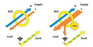 Device monitors the ingoing and outgoing current flow and trips when an imbalance occurs.