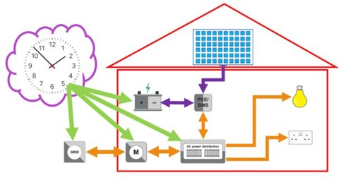 Modern prosumer electrical installation
