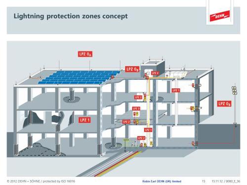 Zones