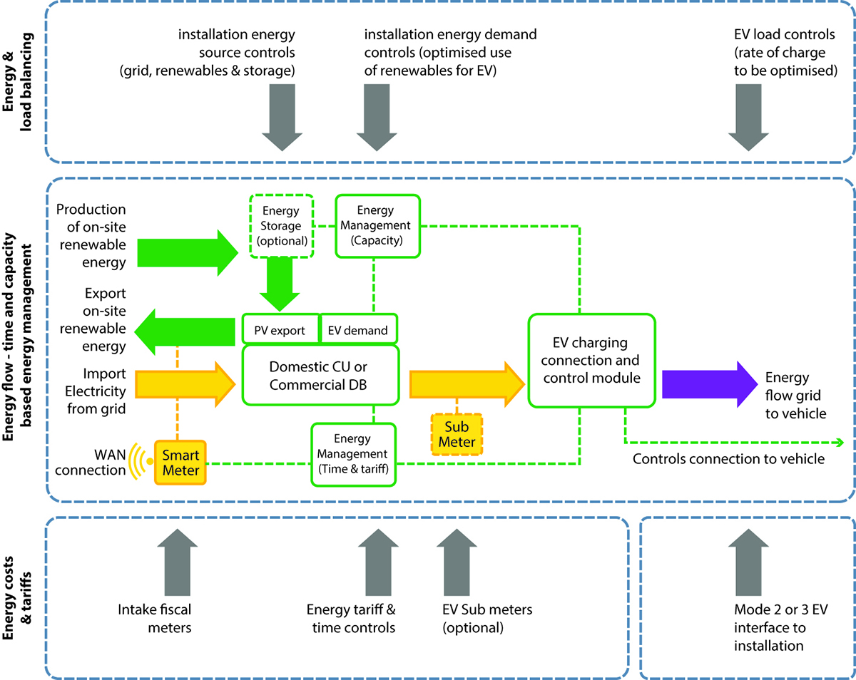 The IET Code Of Practice For Electric Vehicle Charging Equipment ...