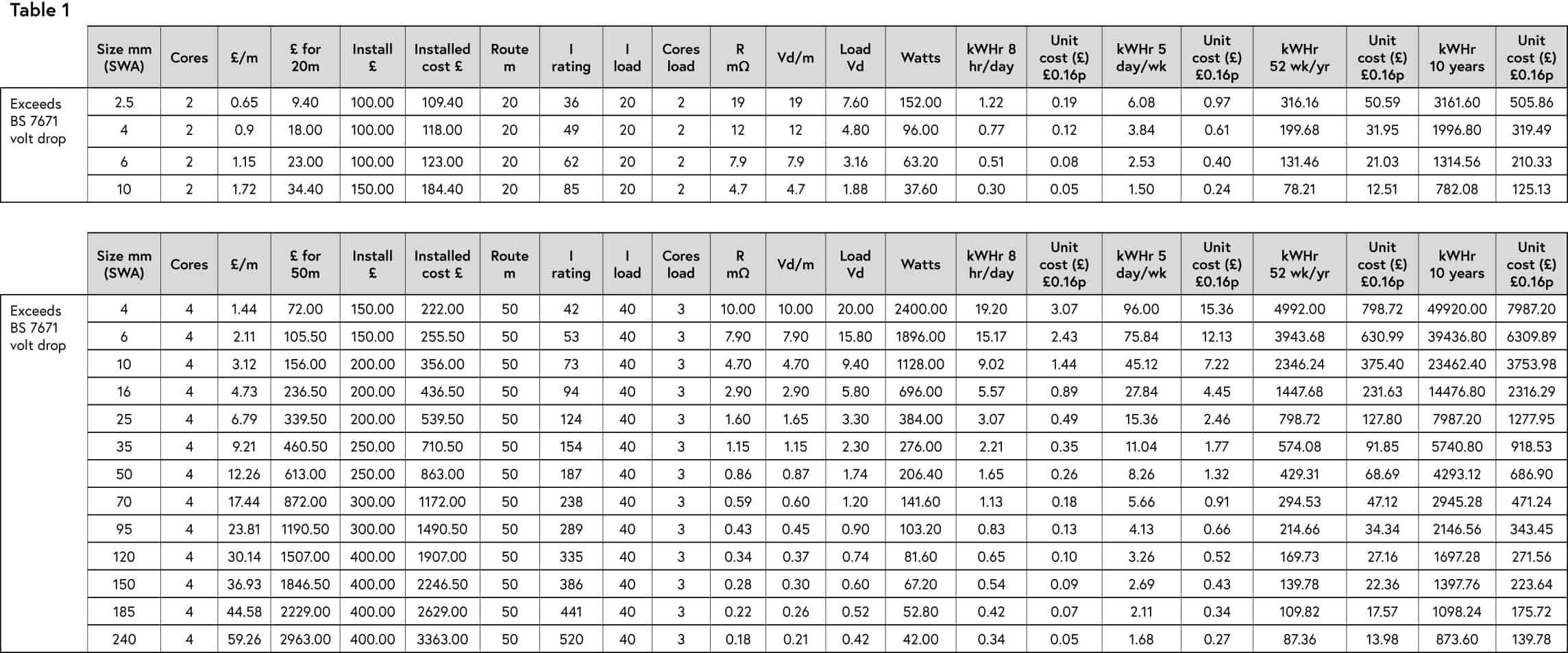 Electrical Cable Size Calculator and BS7671 Wire Sizing Chart