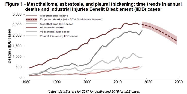 Table of asbestos related deaths and injuries