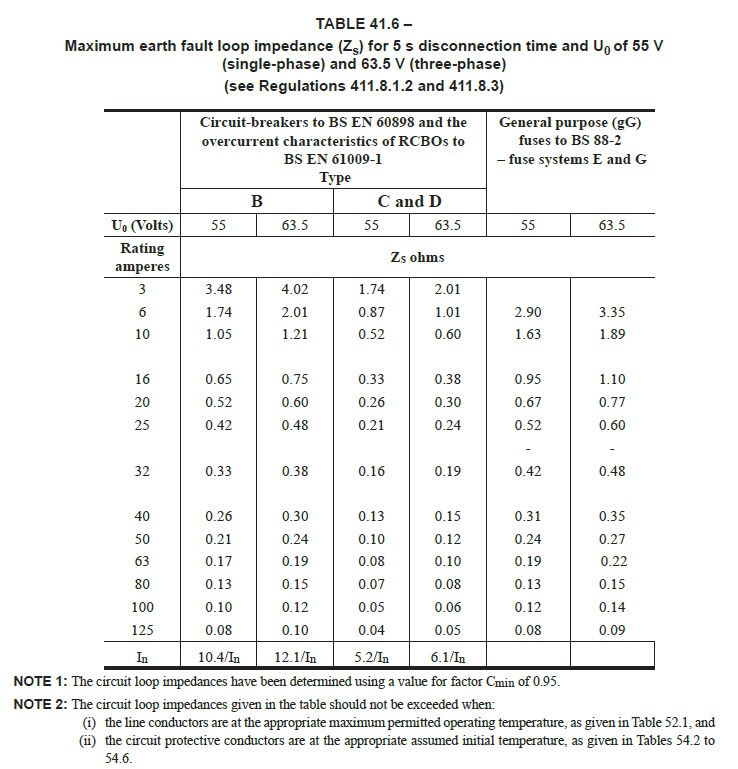 Figure 2 Table 41.6 of BS 7671:2018: Maximum earth fault loop impedance values