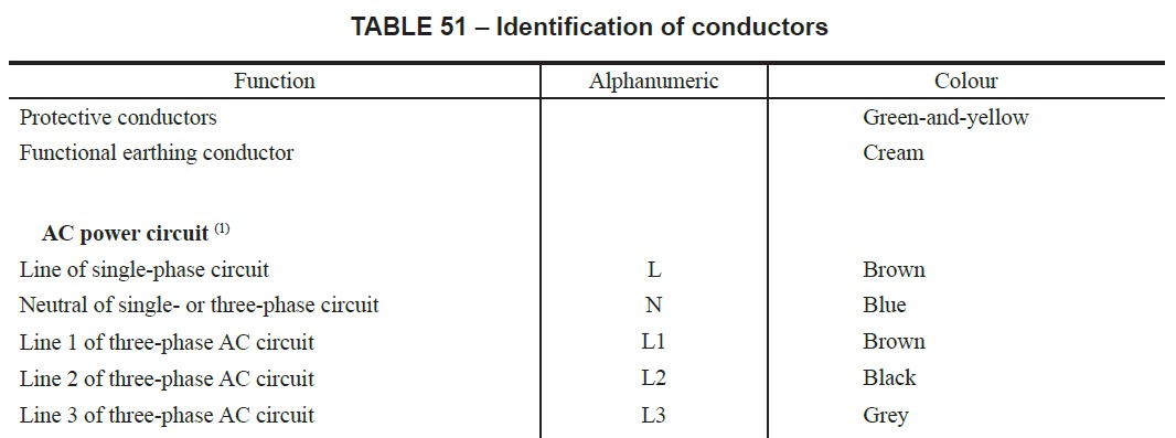 Figure 3 Table 51 of BS 7671:2018: Identification of conductors