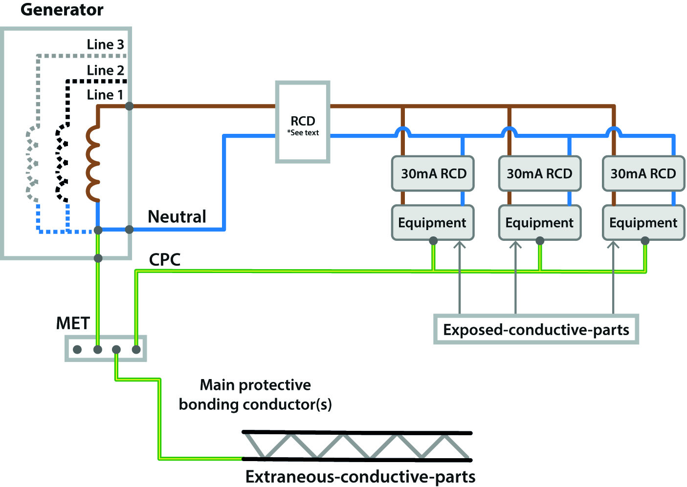 Figure 4 'Floating' generator configuration