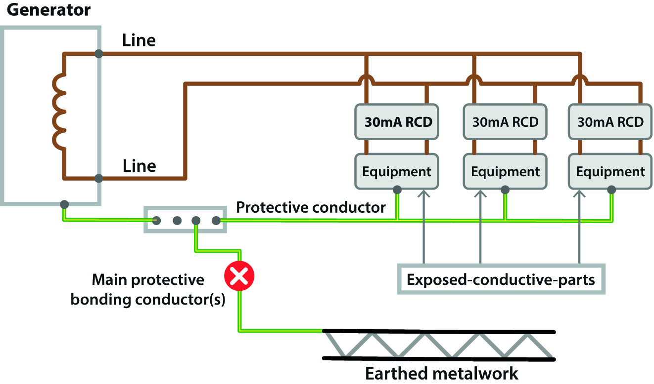 Figure 5 Generator configured as electrical separation