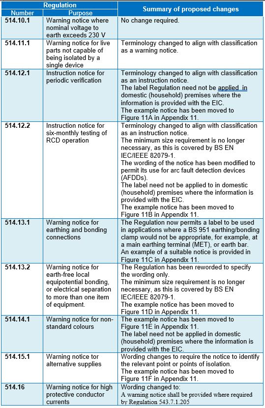 Table 1 Proposed changes to the Regulations for signs and notices in BS 7671