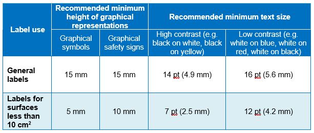 Table 2 Minimum label text and symbol sizes to BS 7671