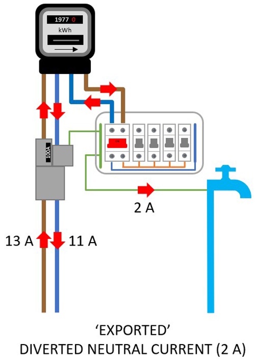 Figure 12 Exported diverted neutral current