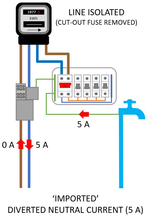 Figure 13 Imported neutral current