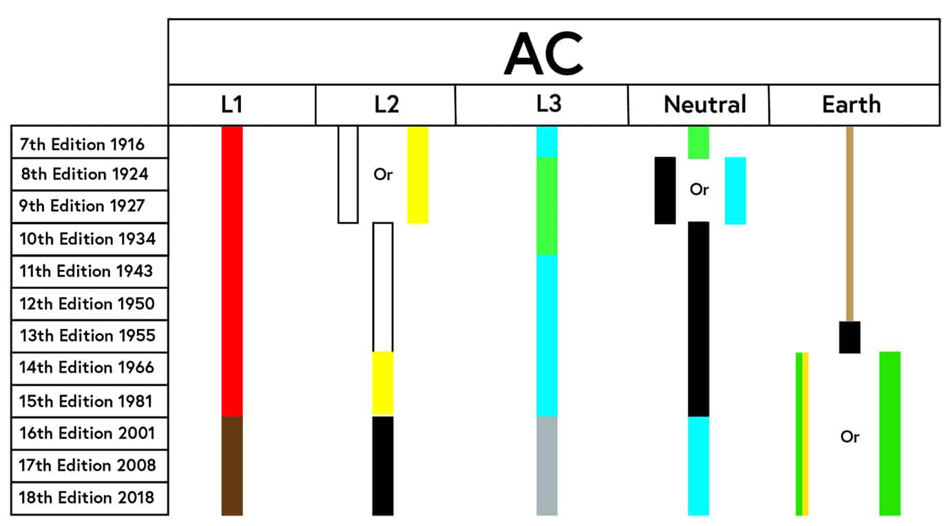 Table 1: Colour identification history