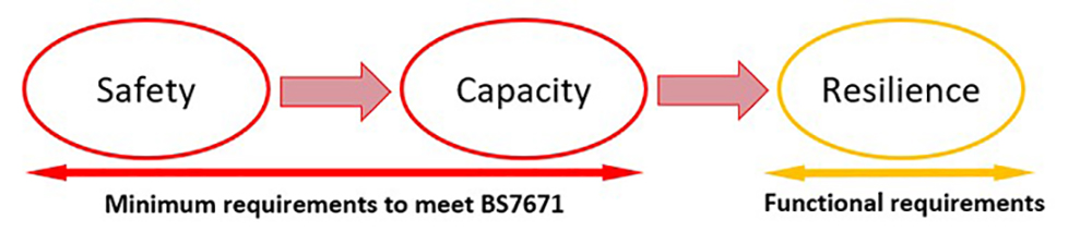 Figure 1 - Traditional model of an electrical installation design hierarchy