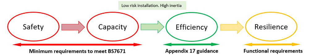 Figure 2 - Low-risk installation with high inertia