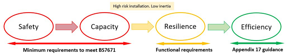Figure 3 - More emphasis on the principle of resilience and make energy efficiency a necessary but lower priority