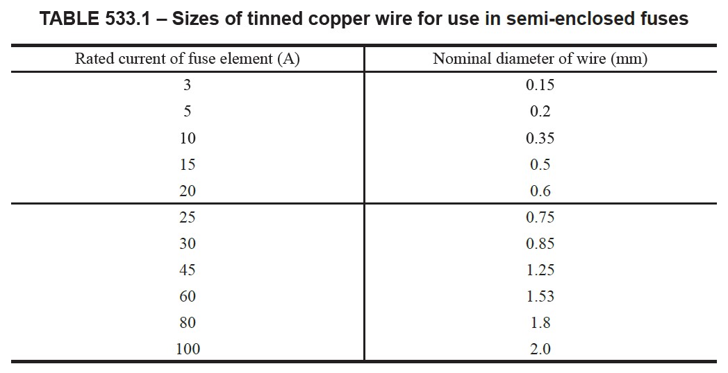 Table 533.1 - Sizes of tinned copper wire for use in semi-enclosed fuses