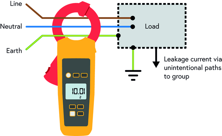 Figure 4 - Determining if any leakage current is returning via fortuitous connections with Earth