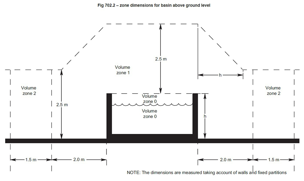 Figure 1: Fig 702.2 - Zone dimensions for basin above ground level