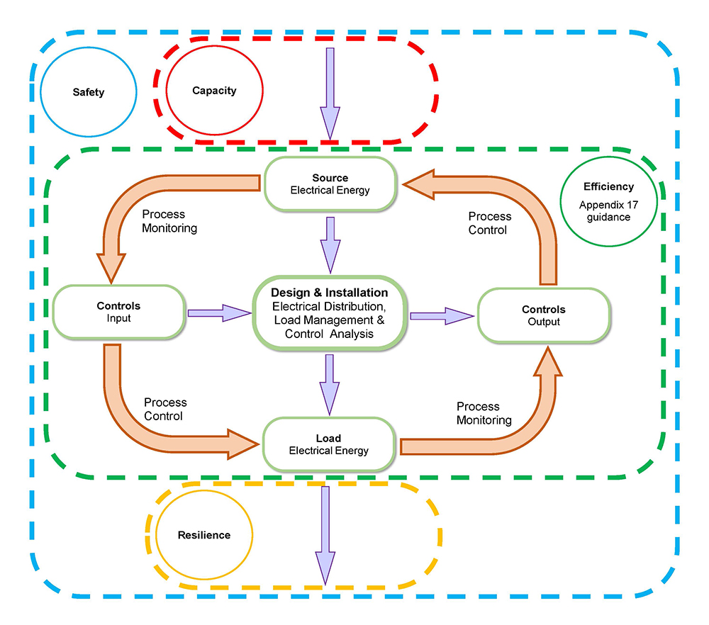 Figure 3: Process