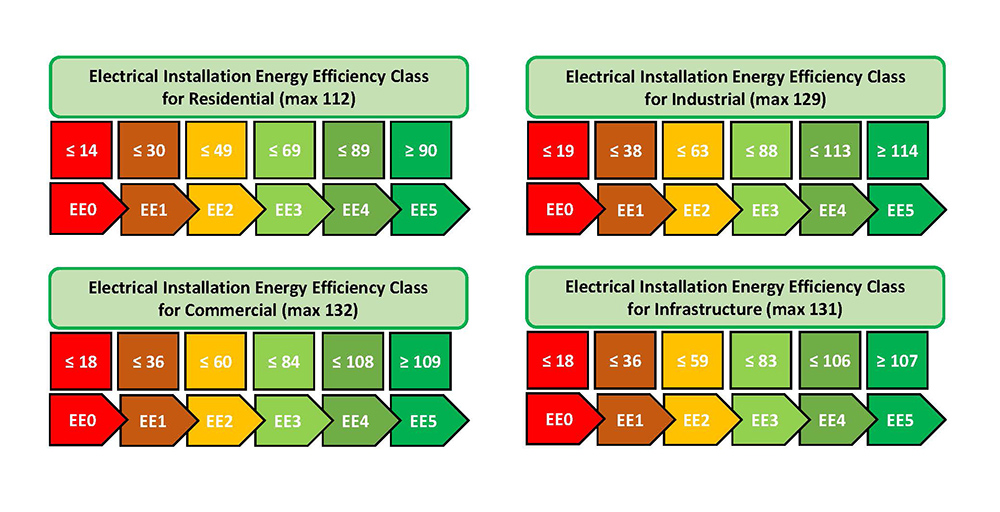 Electrical Installation Efficiency Classes