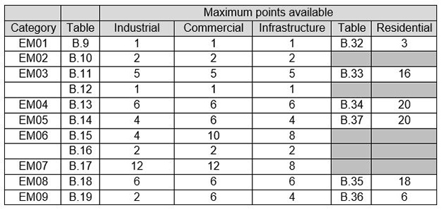 Energy Management Table