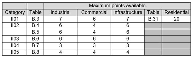 Initial Installation Table