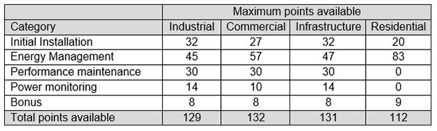 Overall Assessment Table