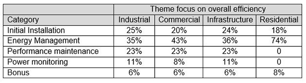 Overall Efficiency Table