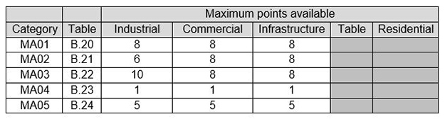 Performance Maintenance Table