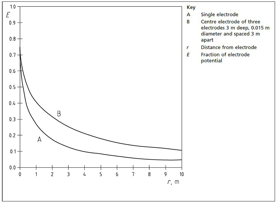 Fig 3 Ground Surface Potentials Around A Single Rod And Three Rods In Line