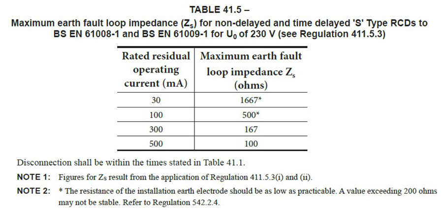 Table 41.5 Maximum Earth Fault Loop Impedance