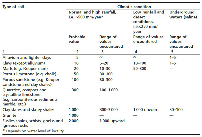 Table X Examples Of Soil Resistivity