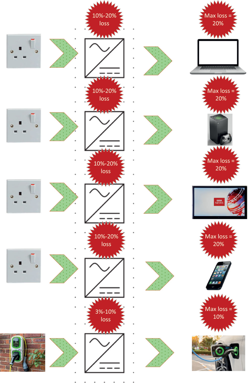 Figure 1: AC DC from grid