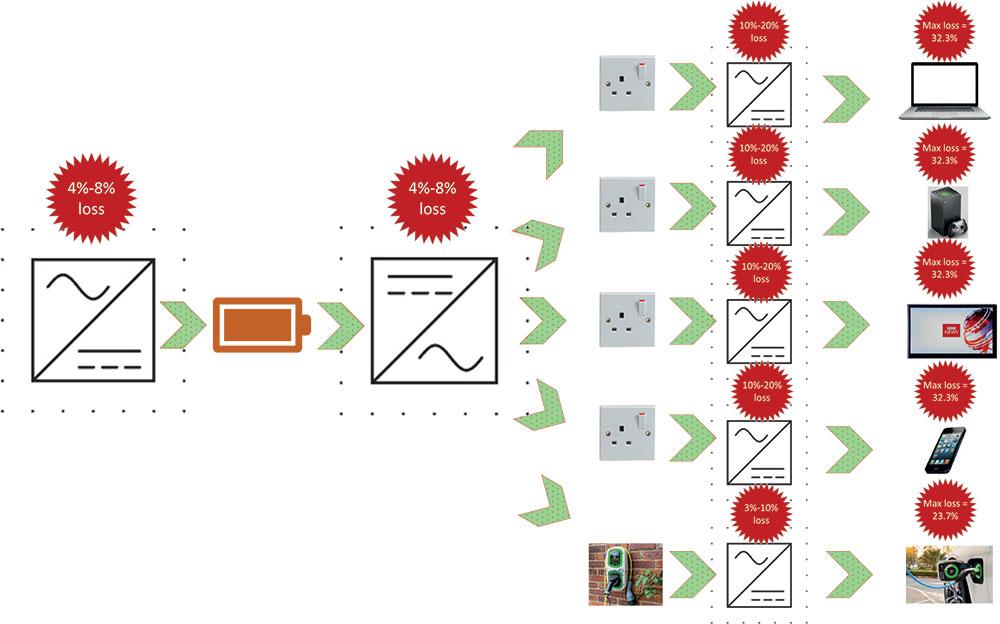 Figure 3: AC DC AC battery storage