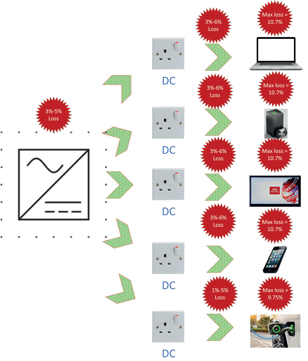 Figure 5: DC DC with centralised rectification