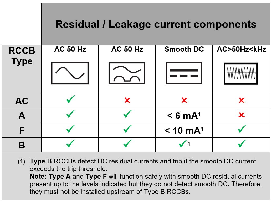 Changes to RCD testing in BS 7671:2018+A2:2022