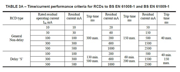 Changes To RCD Testing In BS 7671:2018+A2:2022